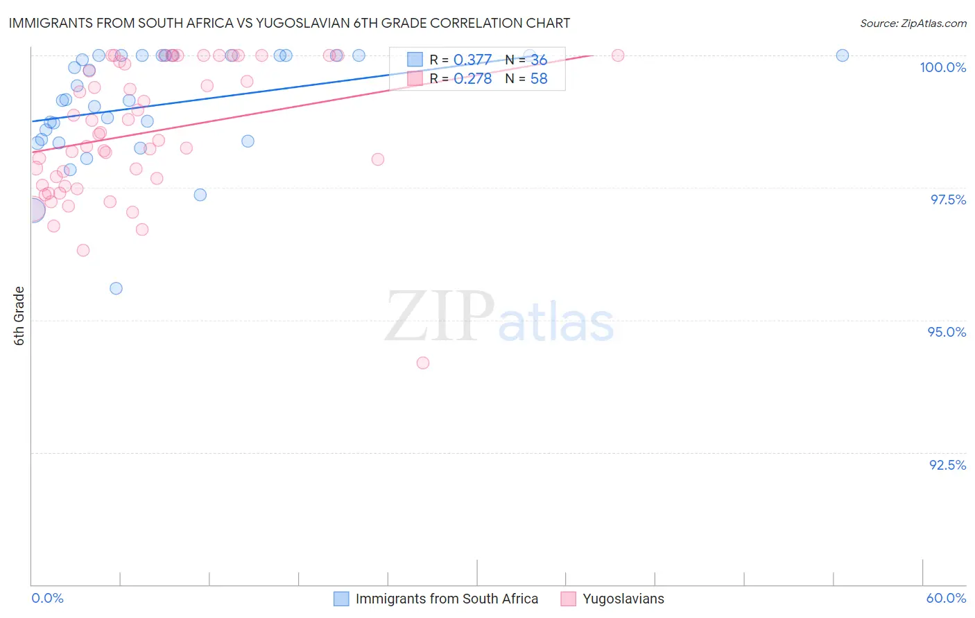 Immigrants from South Africa vs Yugoslavian 6th Grade