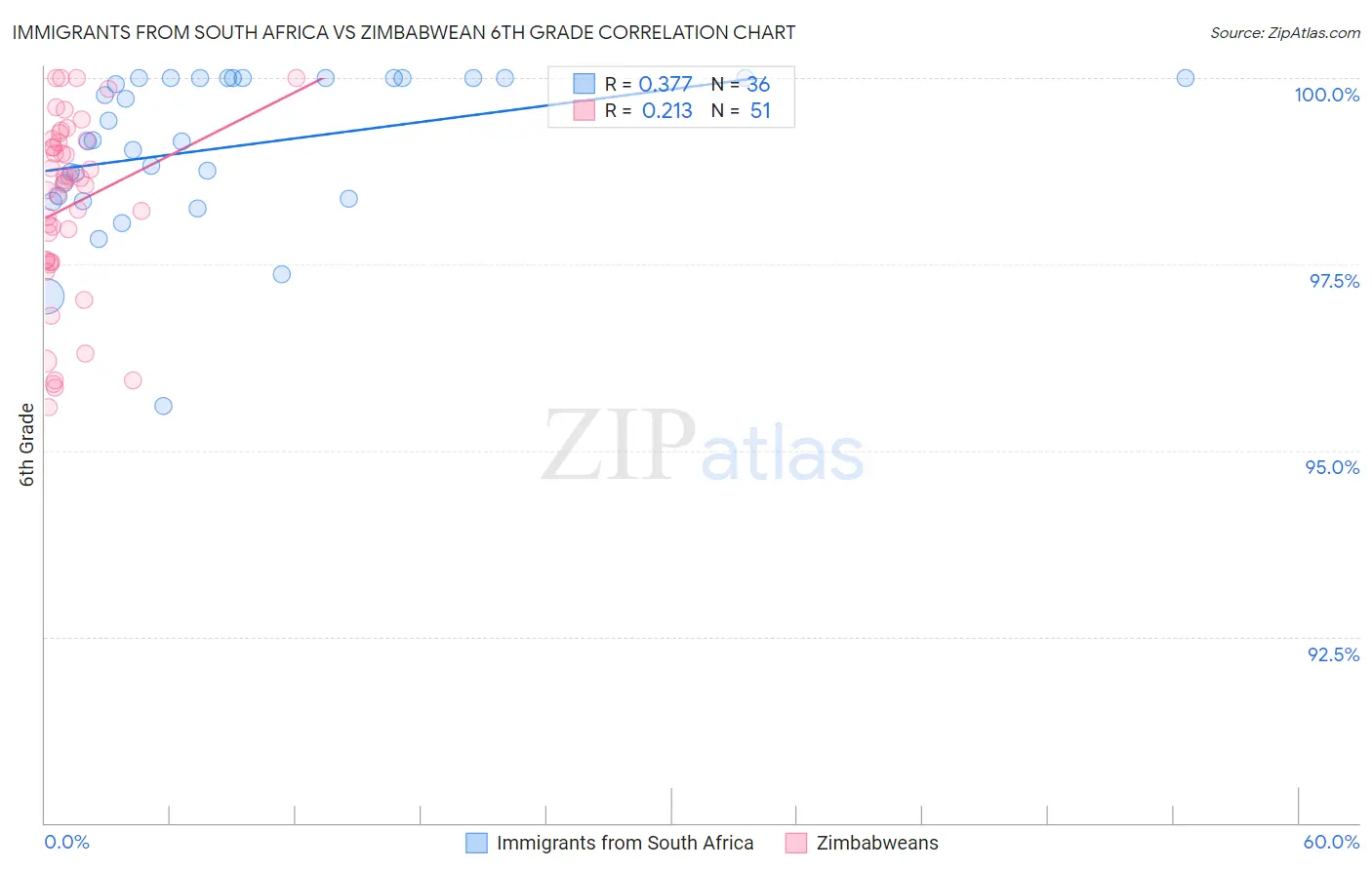 Immigrants from South Africa vs Zimbabwean 6th Grade