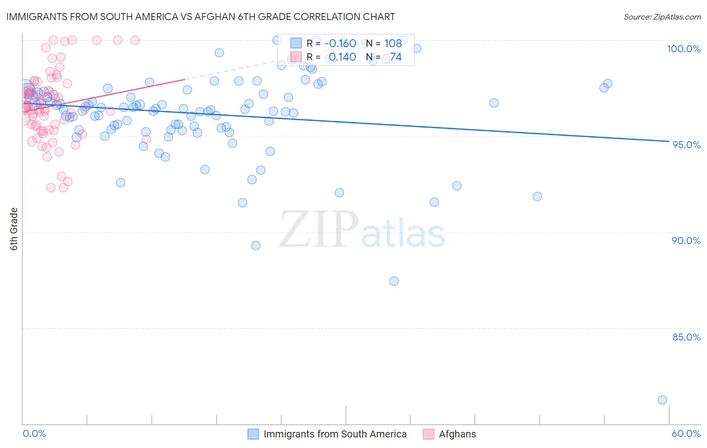 Immigrants from South America vs Afghan 6th Grade