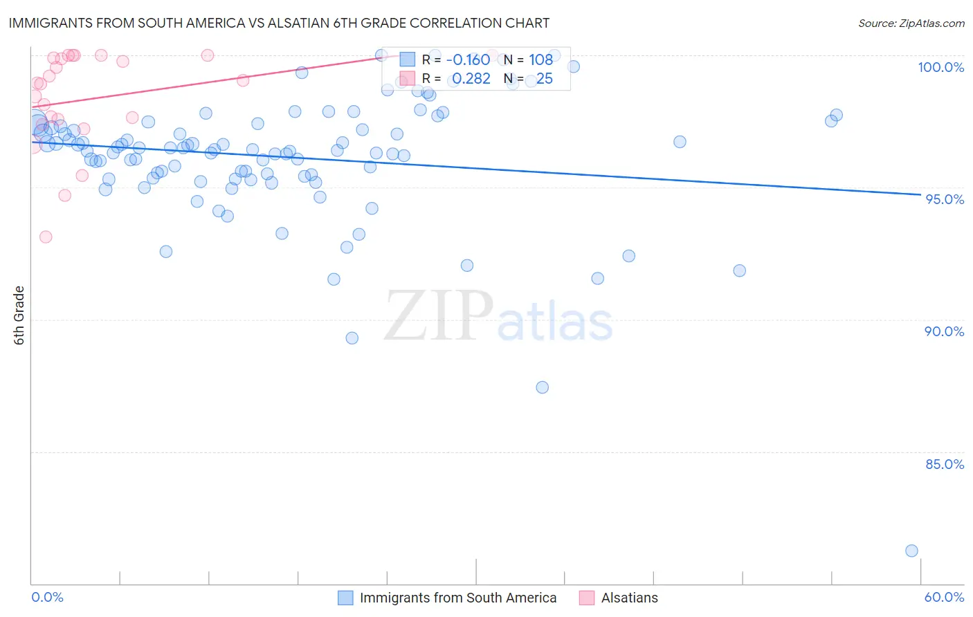 Immigrants from South America vs Alsatian 6th Grade