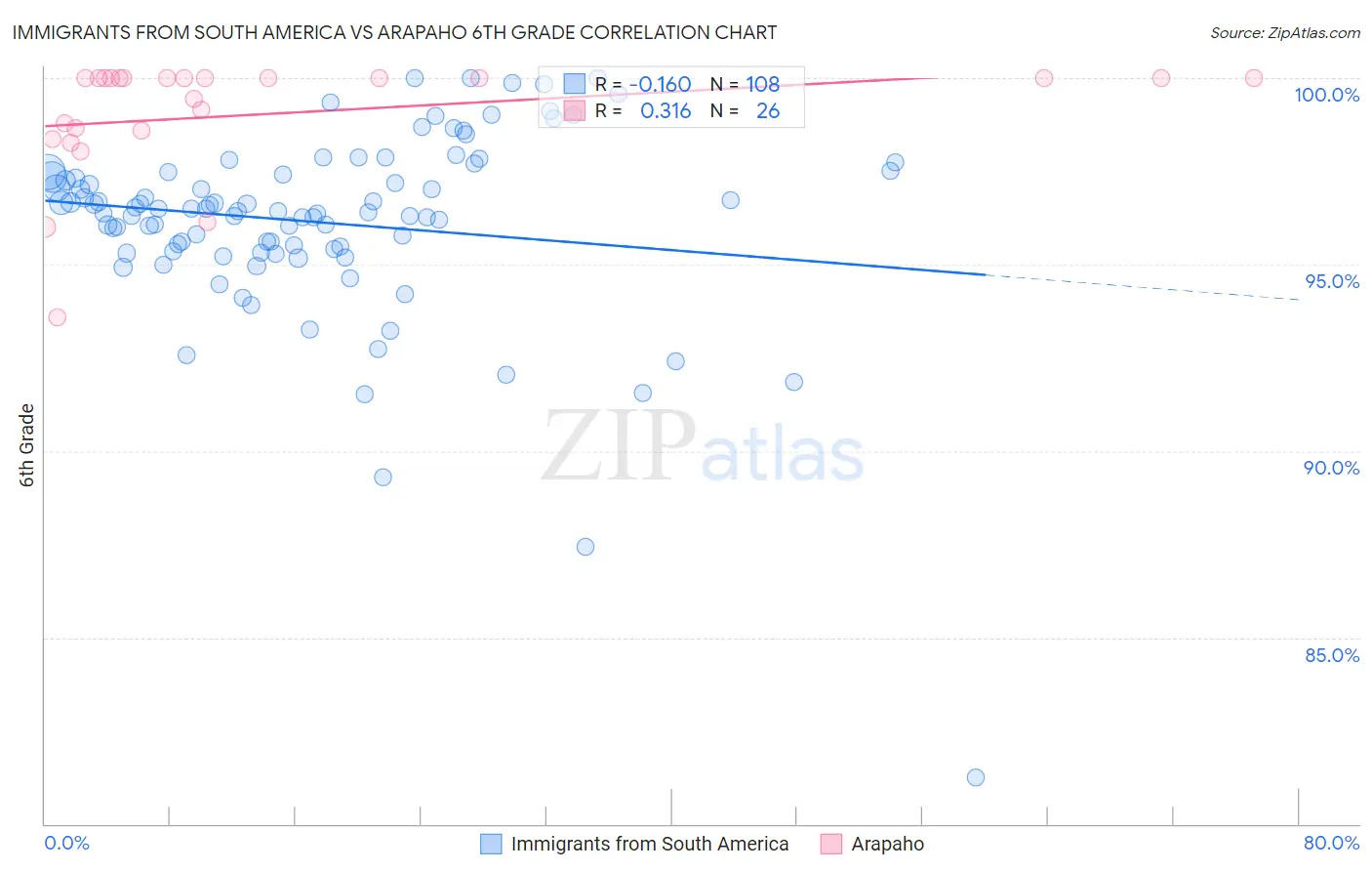 Immigrants from South America vs Arapaho 6th Grade