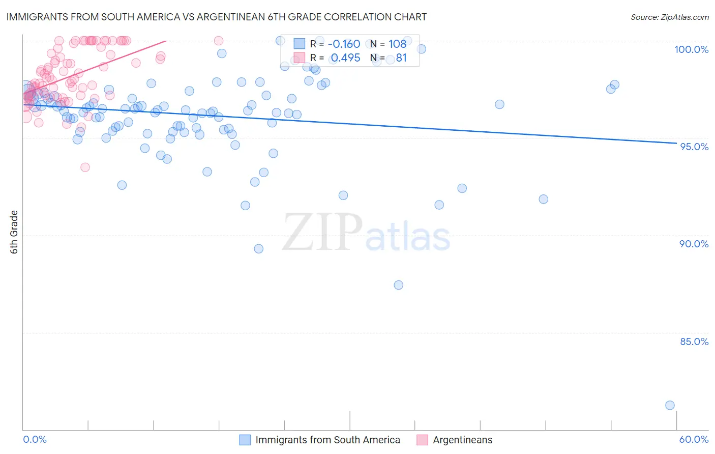 Immigrants from South America vs Argentinean 6th Grade