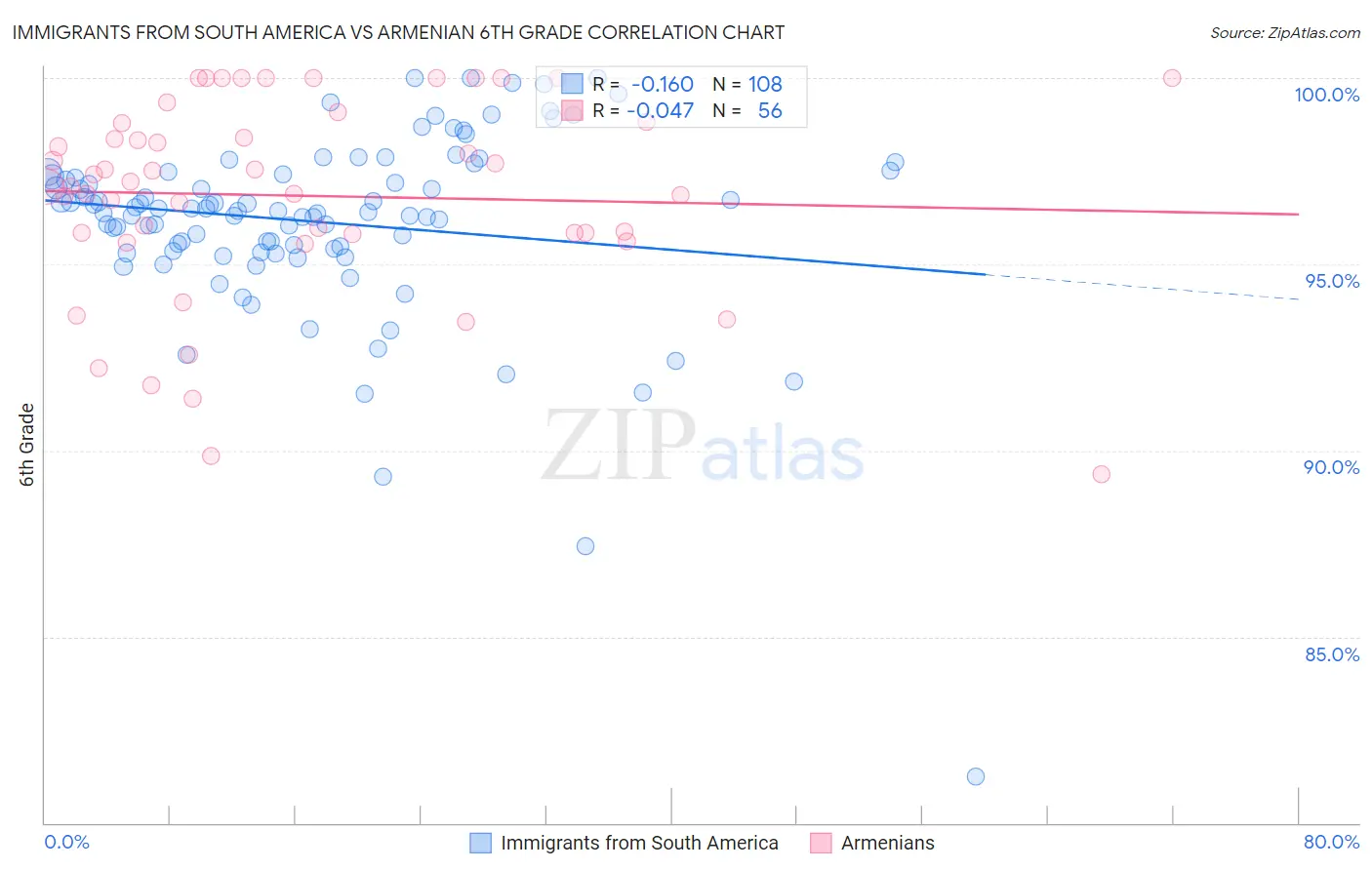 Immigrants from South America vs Armenian 6th Grade