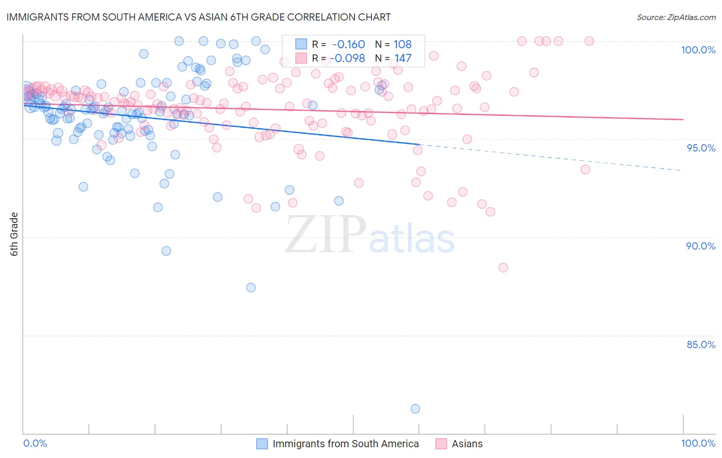 Immigrants from South America vs Asian 6th Grade