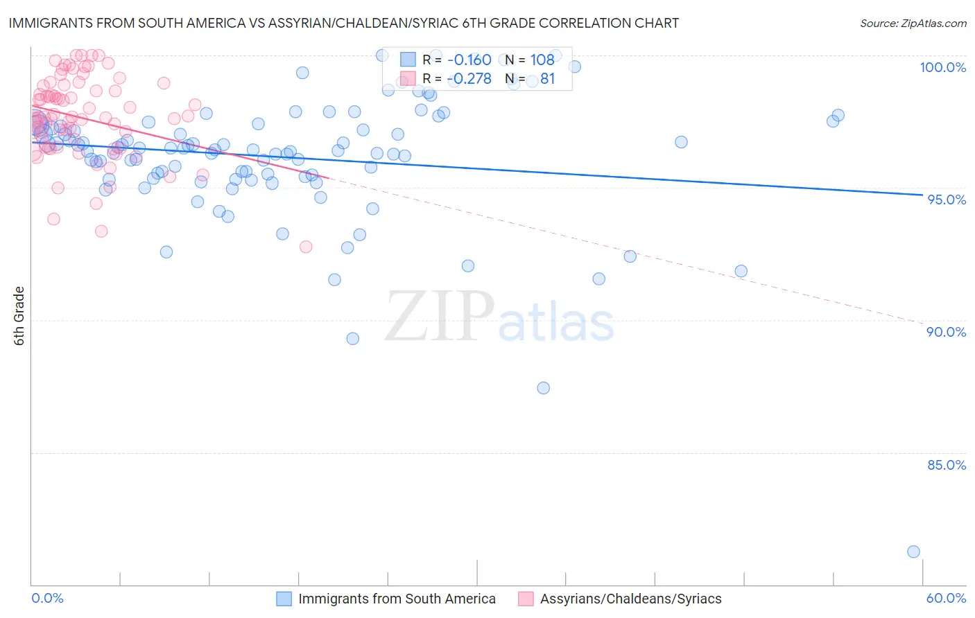 Immigrants from South America vs Assyrian/Chaldean/Syriac 6th Grade