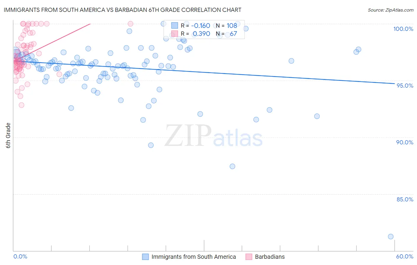 Immigrants from South America vs Barbadian 6th Grade