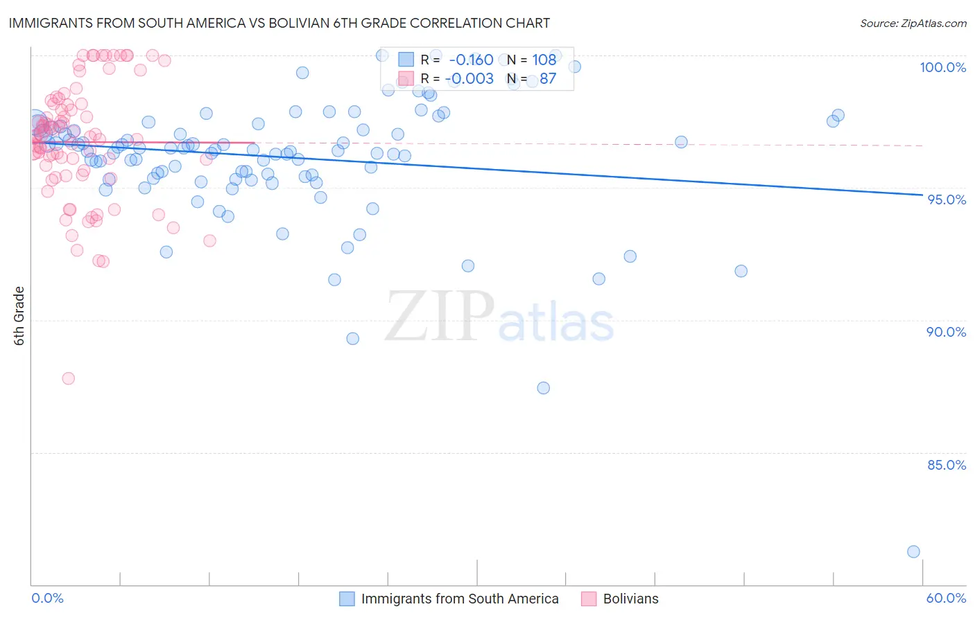 Immigrants from South America vs Bolivian 6th Grade