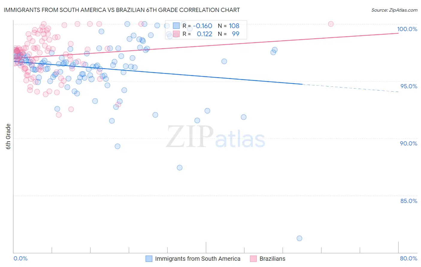 Immigrants from South America vs Brazilian 6th Grade