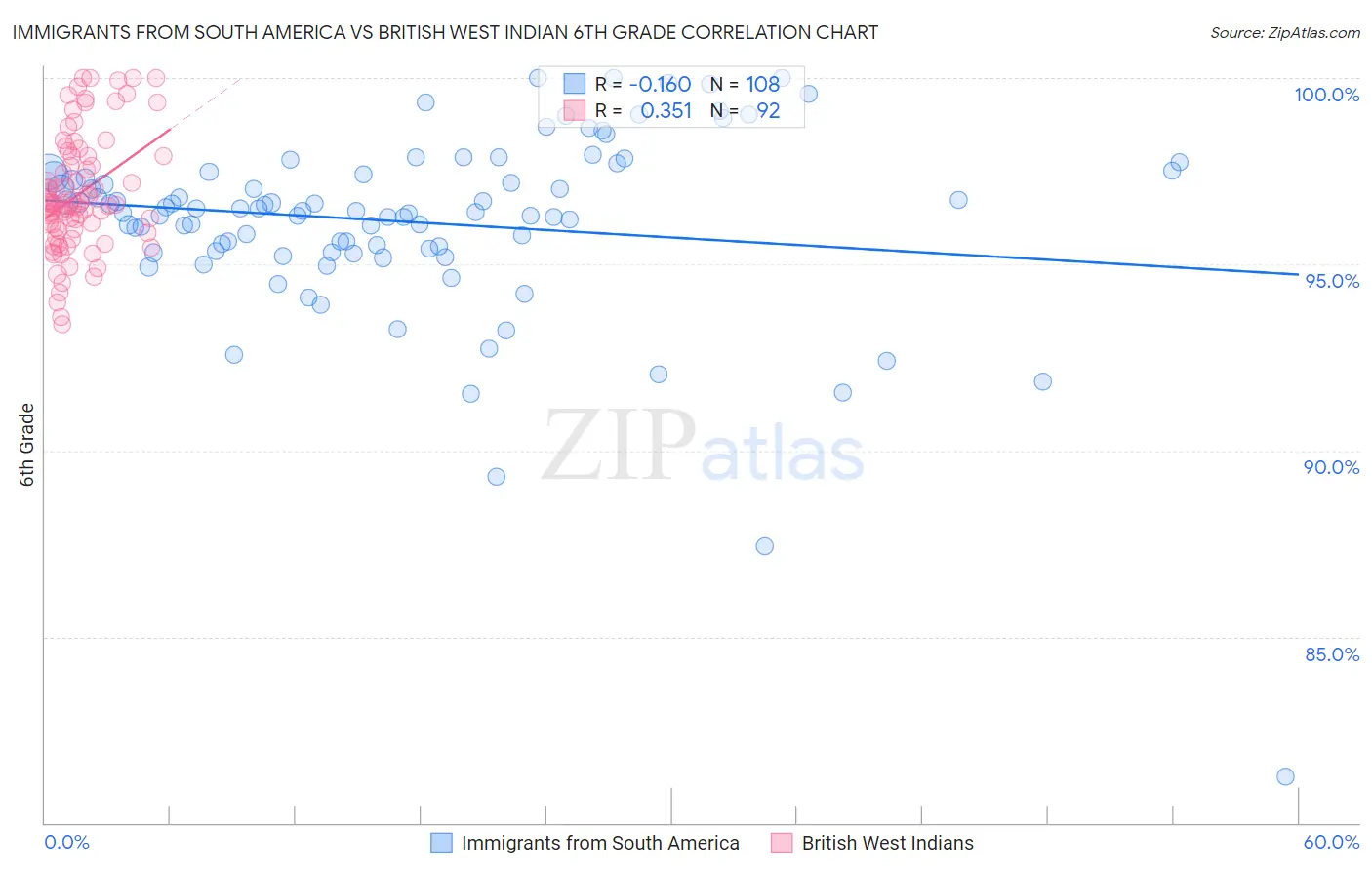 Immigrants from South America vs British West Indian 6th Grade