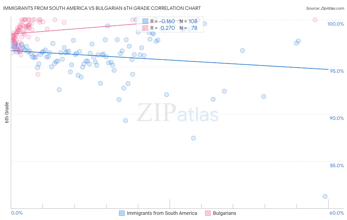 Immigrants from South America vs Bulgarian 6th Grade