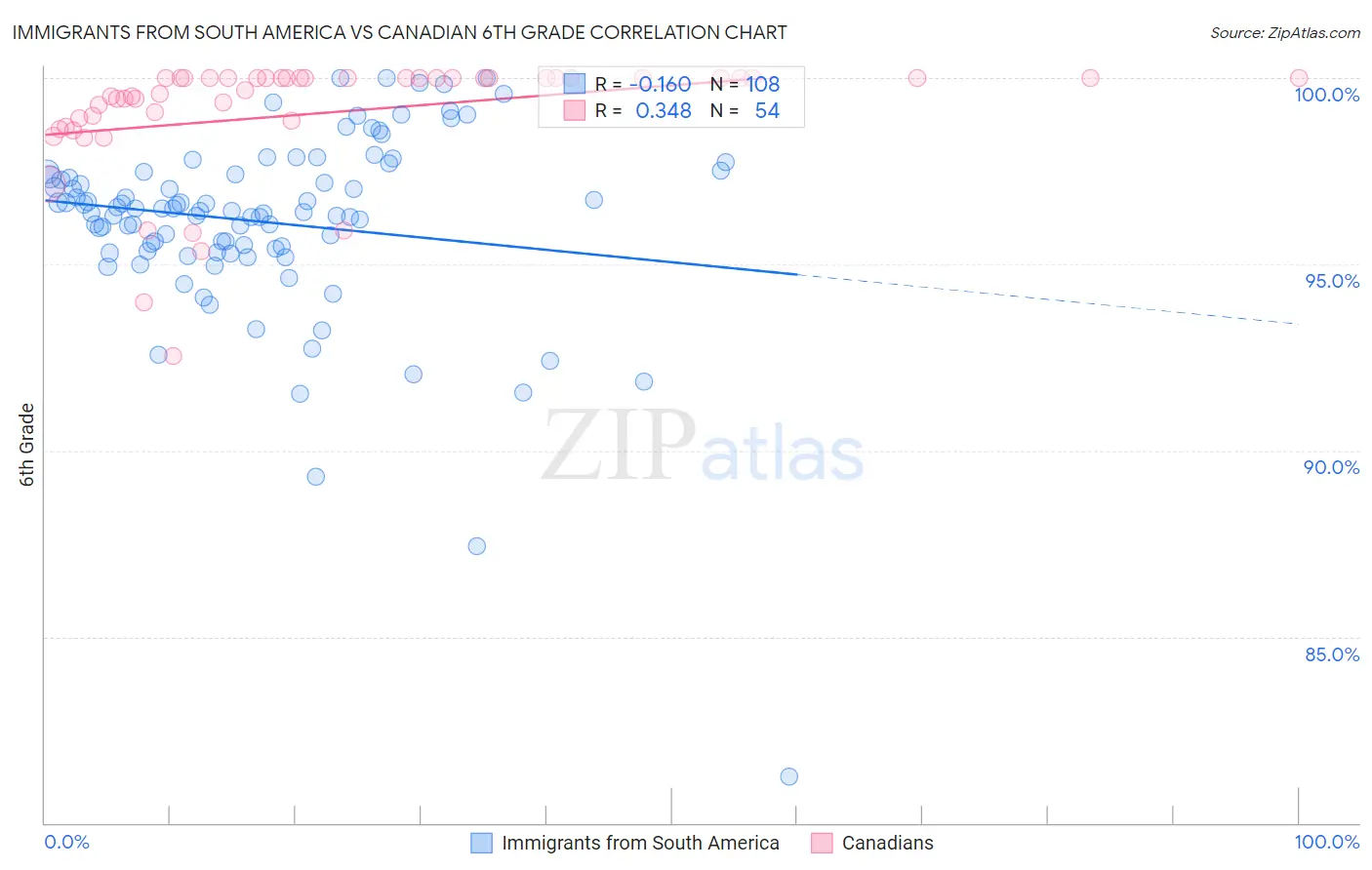 Immigrants from South America vs Canadian 6th Grade
