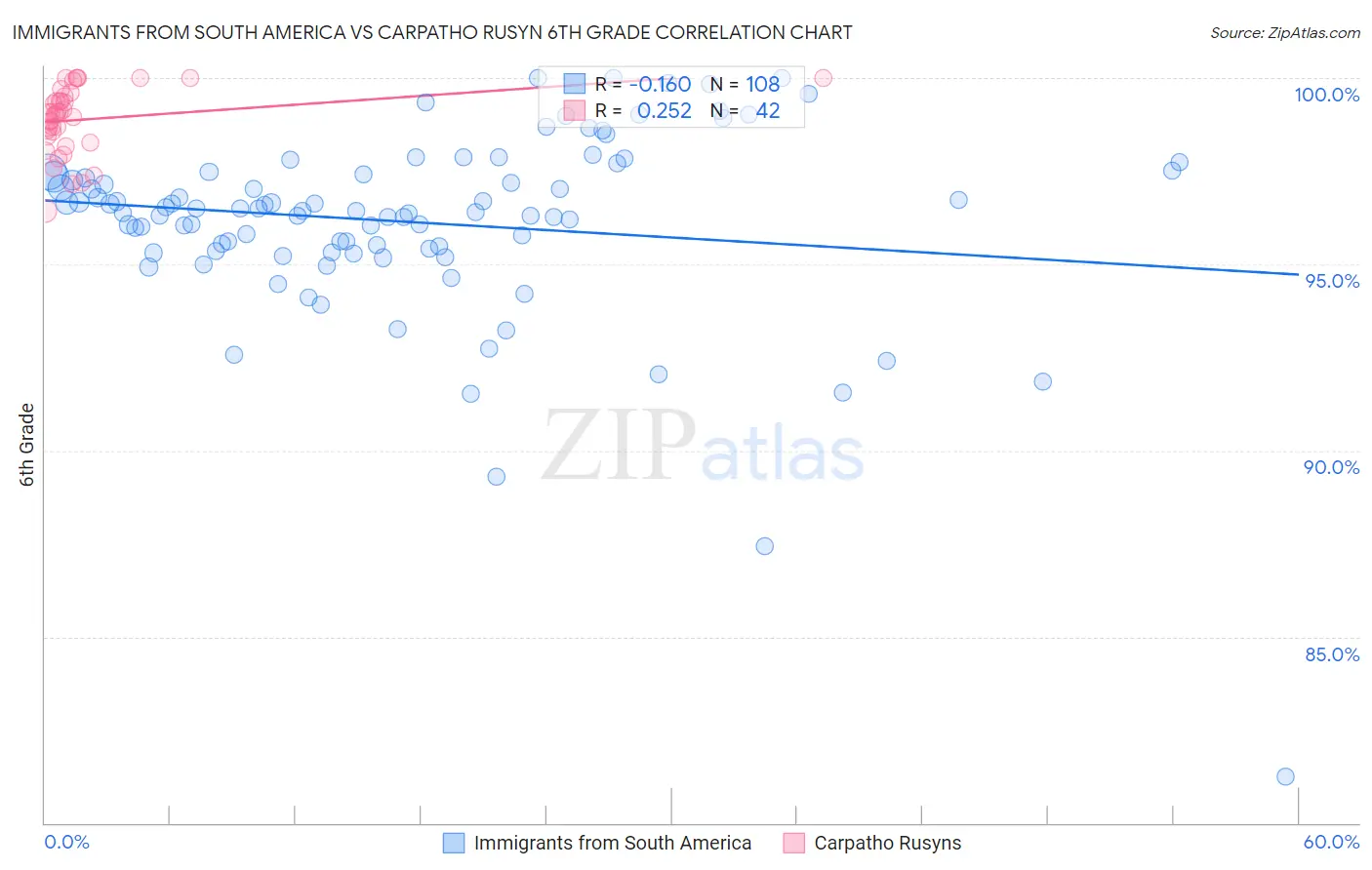 Immigrants from South America vs Carpatho Rusyn 6th Grade