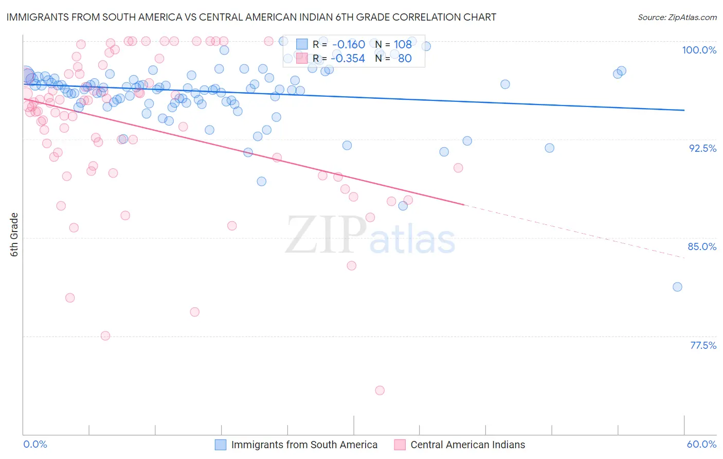 Immigrants from South America vs Central American Indian 6th Grade