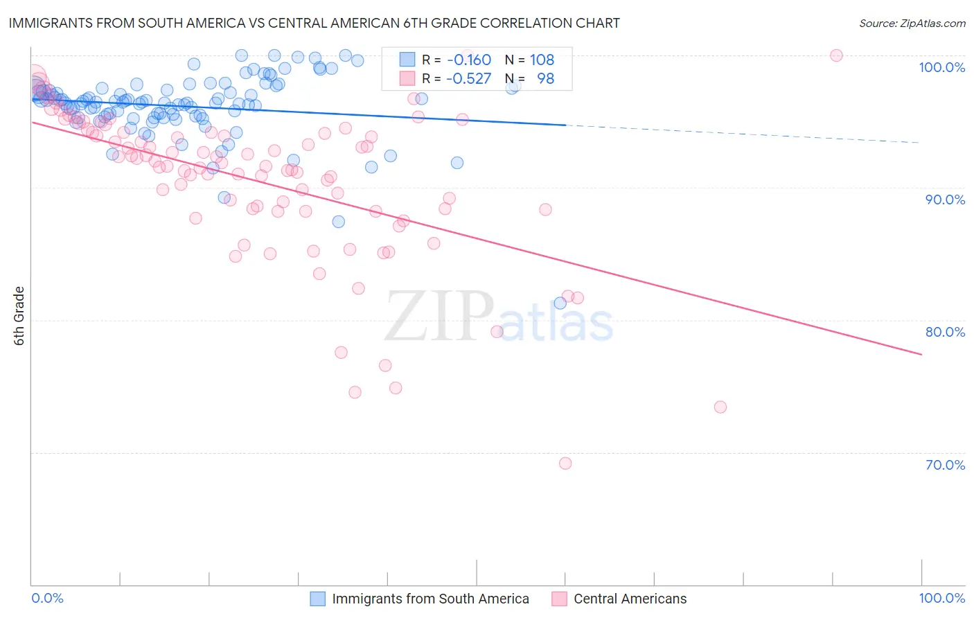 Immigrants from South America vs Central American 6th Grade