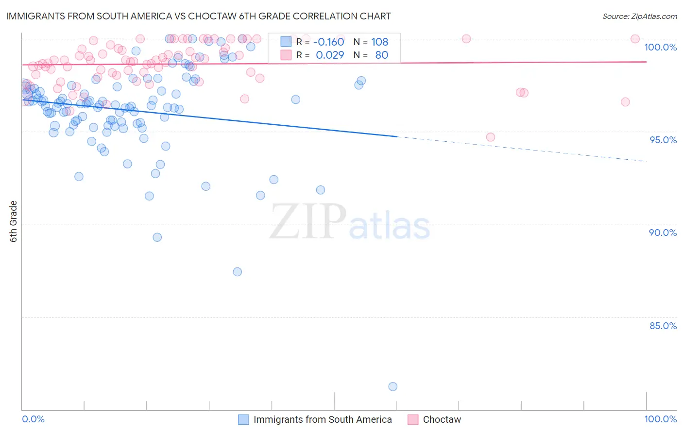 Immigrants from South America vs Choctaw 6th Grade