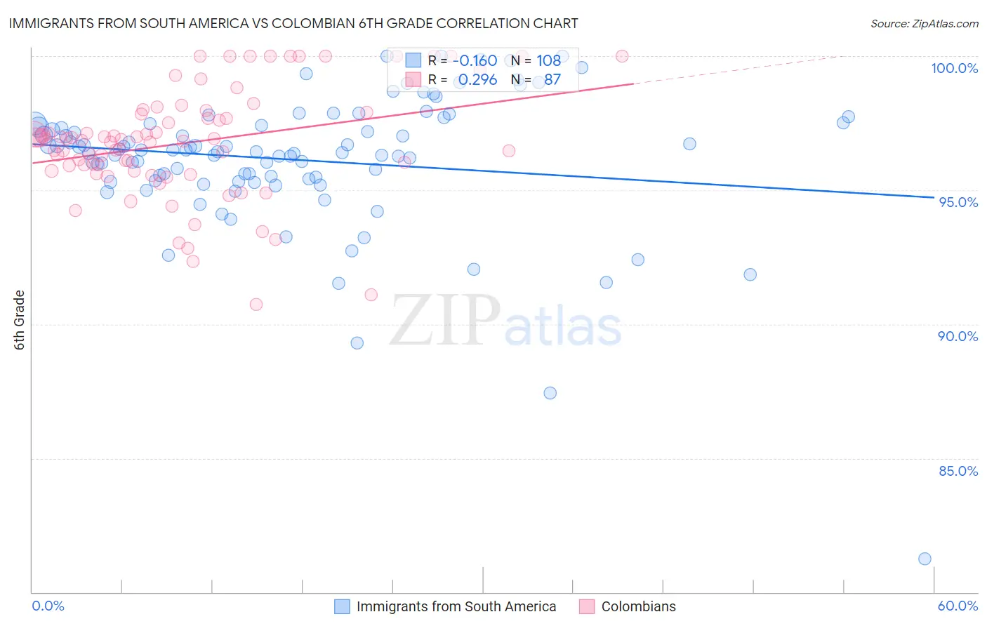 Immigrants from South America vs Colombian 6th Grade