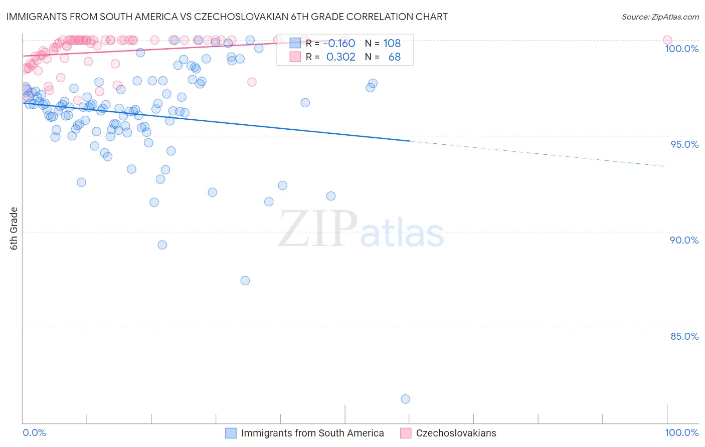 Immigrants from South America vs Czechoslovakian 6th Grade