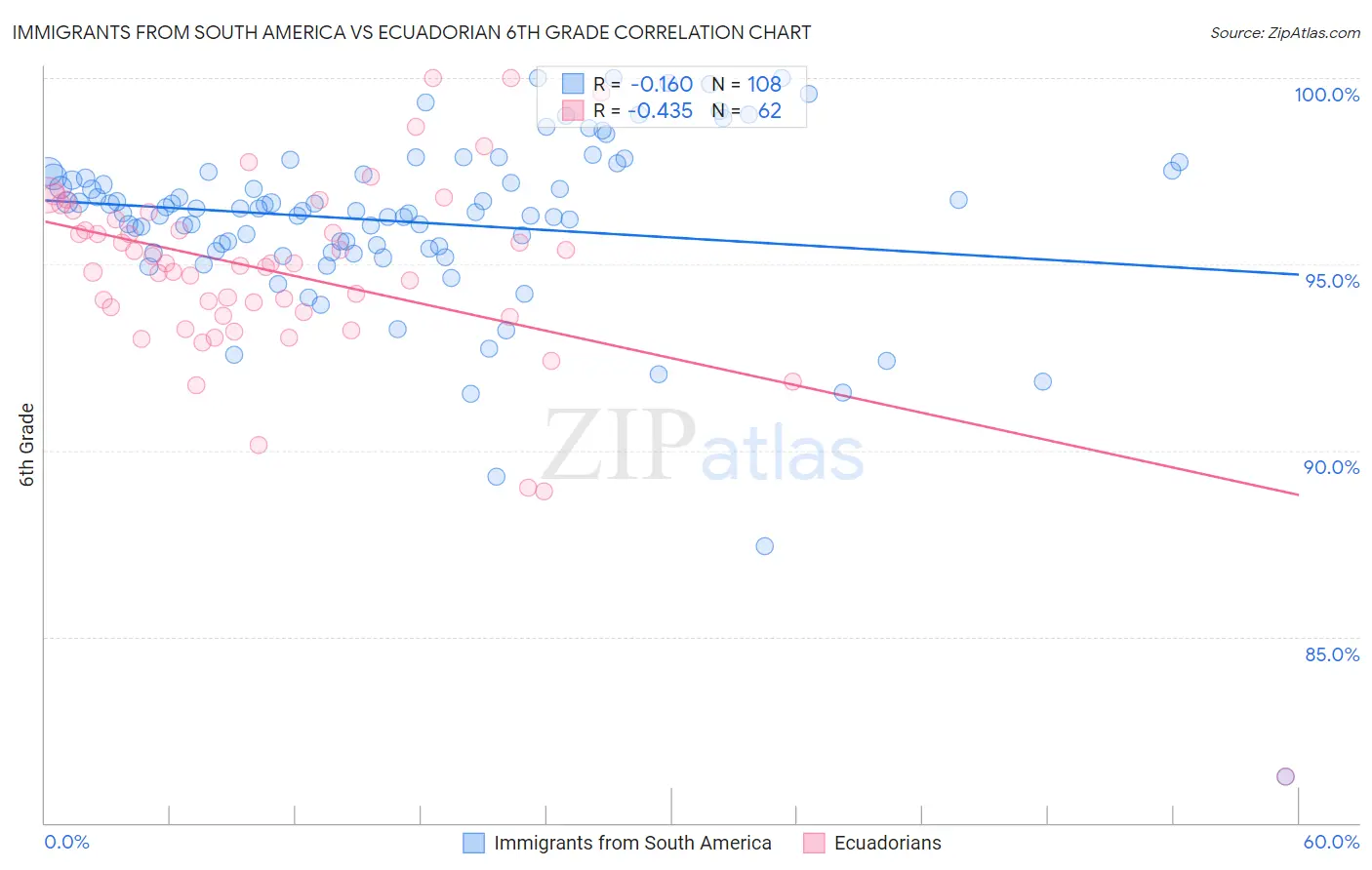 Immigrants from South America vs Ecuadorian 6th Grade