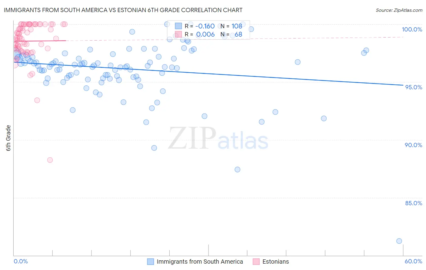 Immigrants from South America vs Estonian 6th Grade