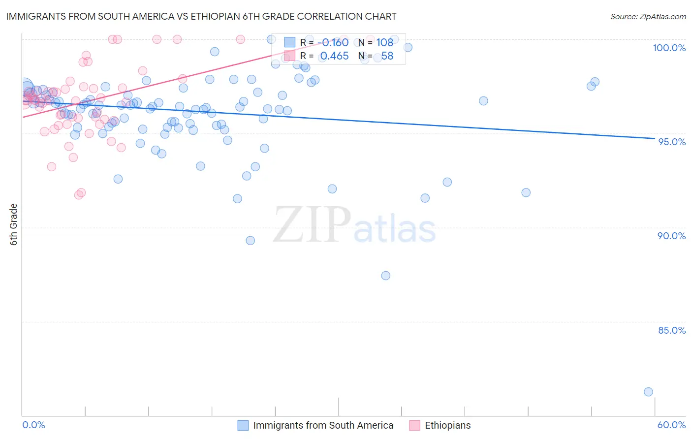 Immigrants from South America vs Ethiopian 6th Grade