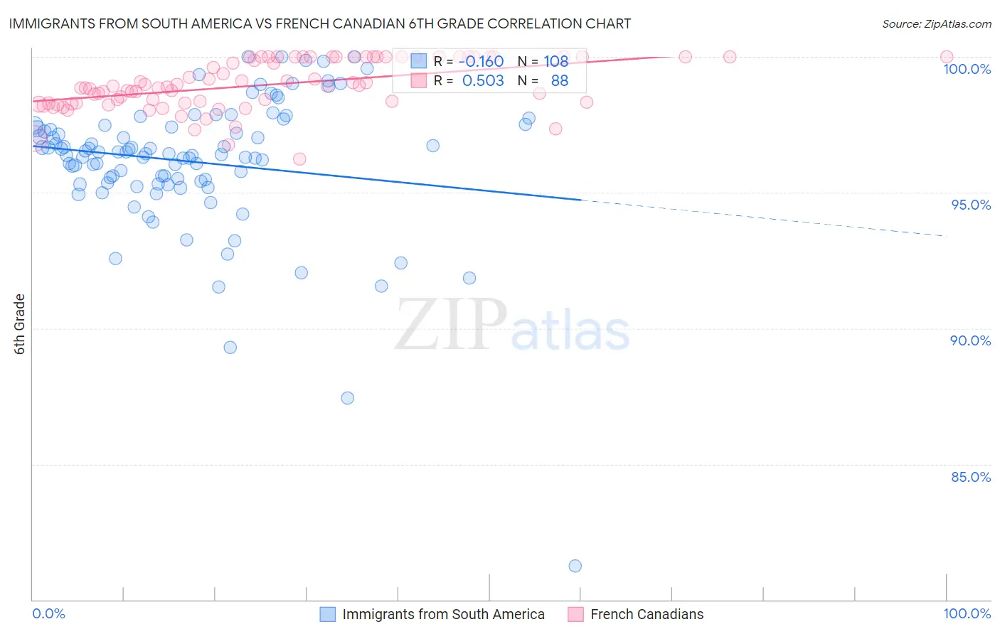 Immigrants from South America vs French Canadian 6th Grade