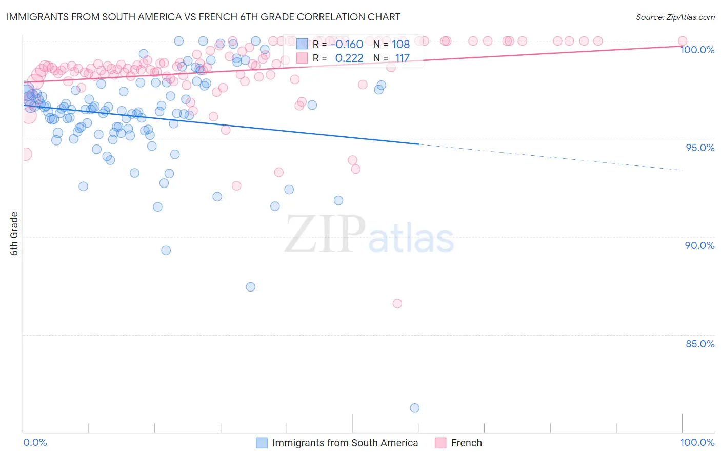 Immigrants from South America vs French 6th Grade