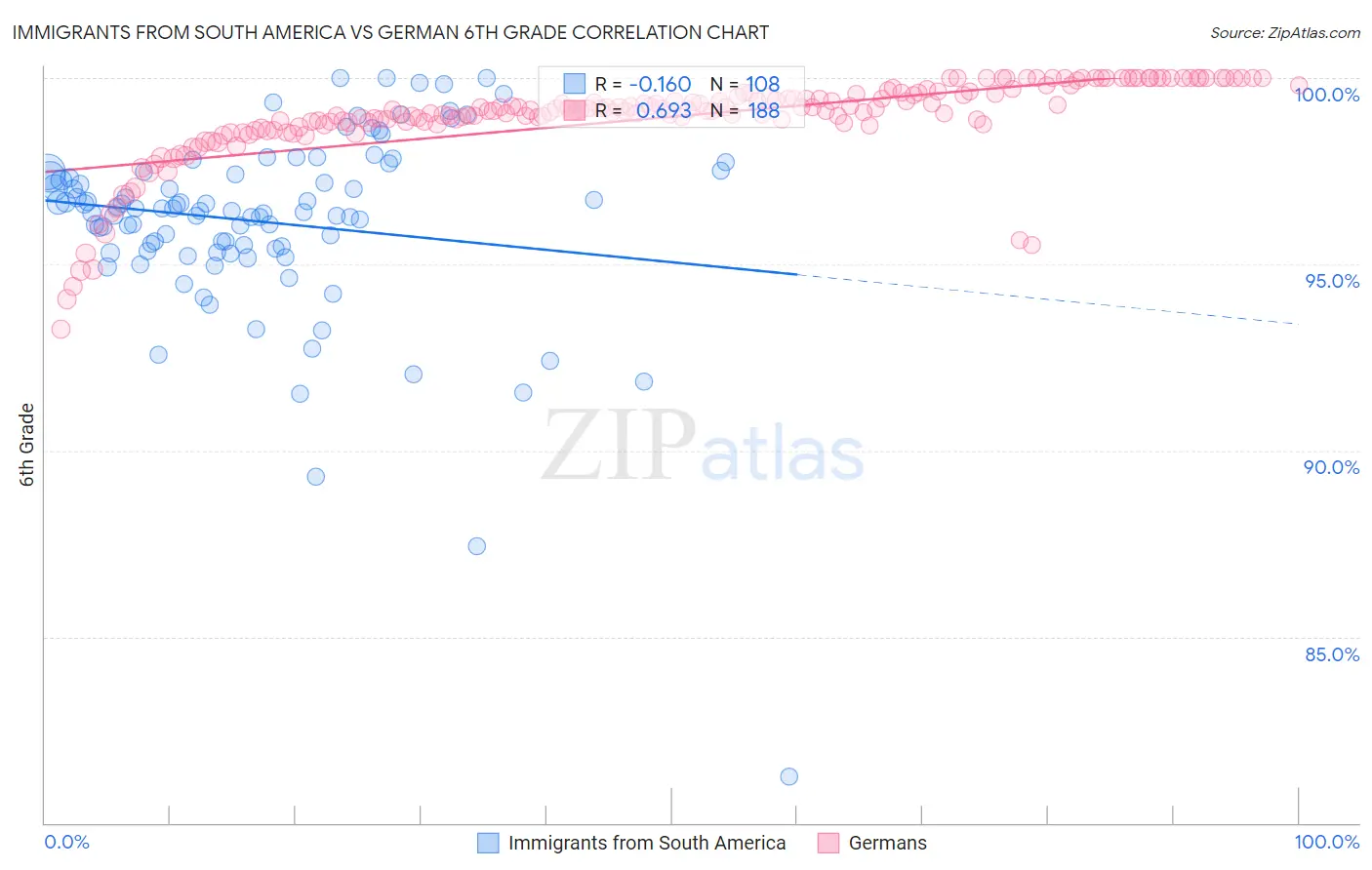 Immigrants from South America vs German 6th Grade