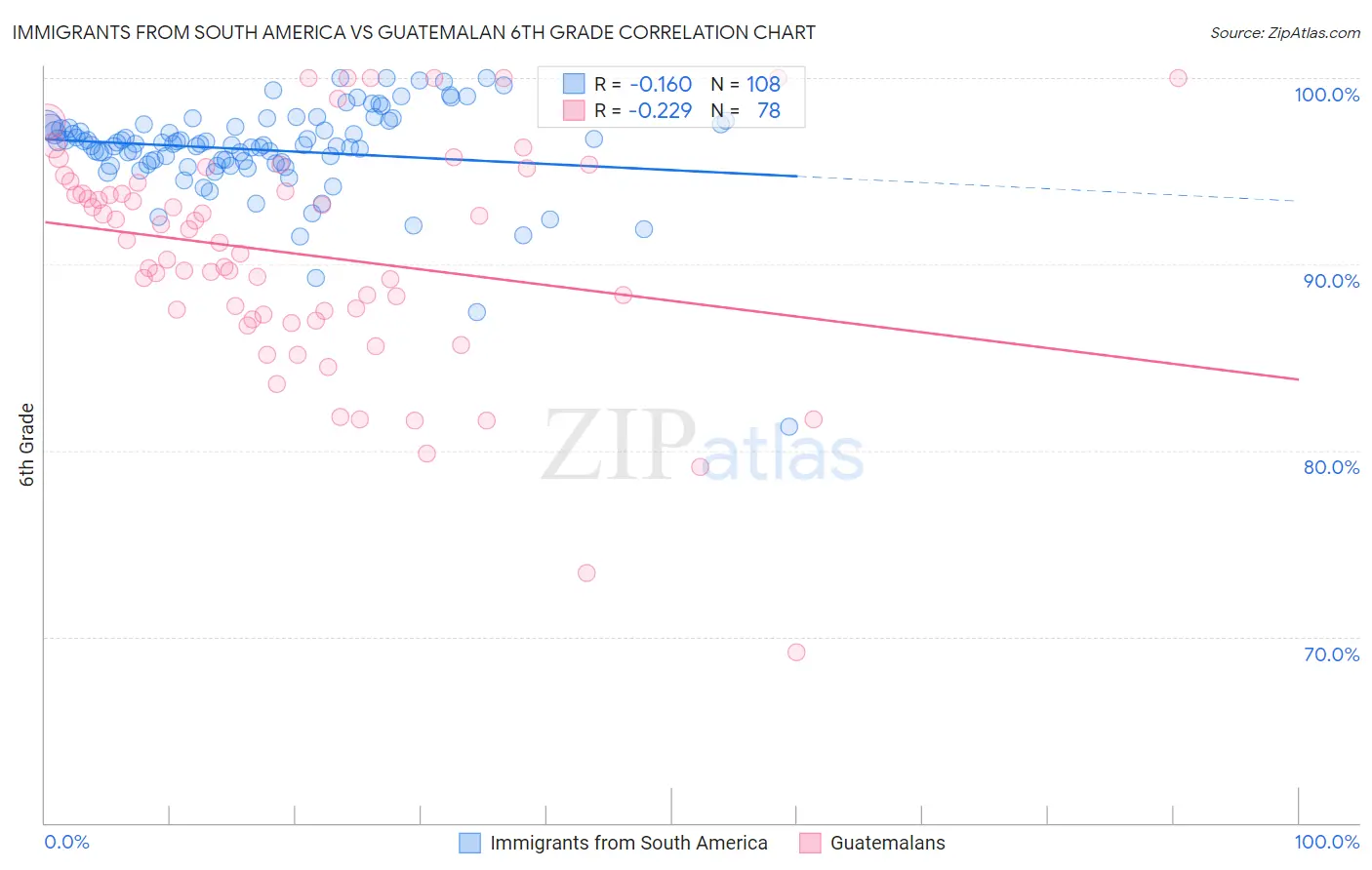 Immigrants from South America vs Guatemalan 6th Grade