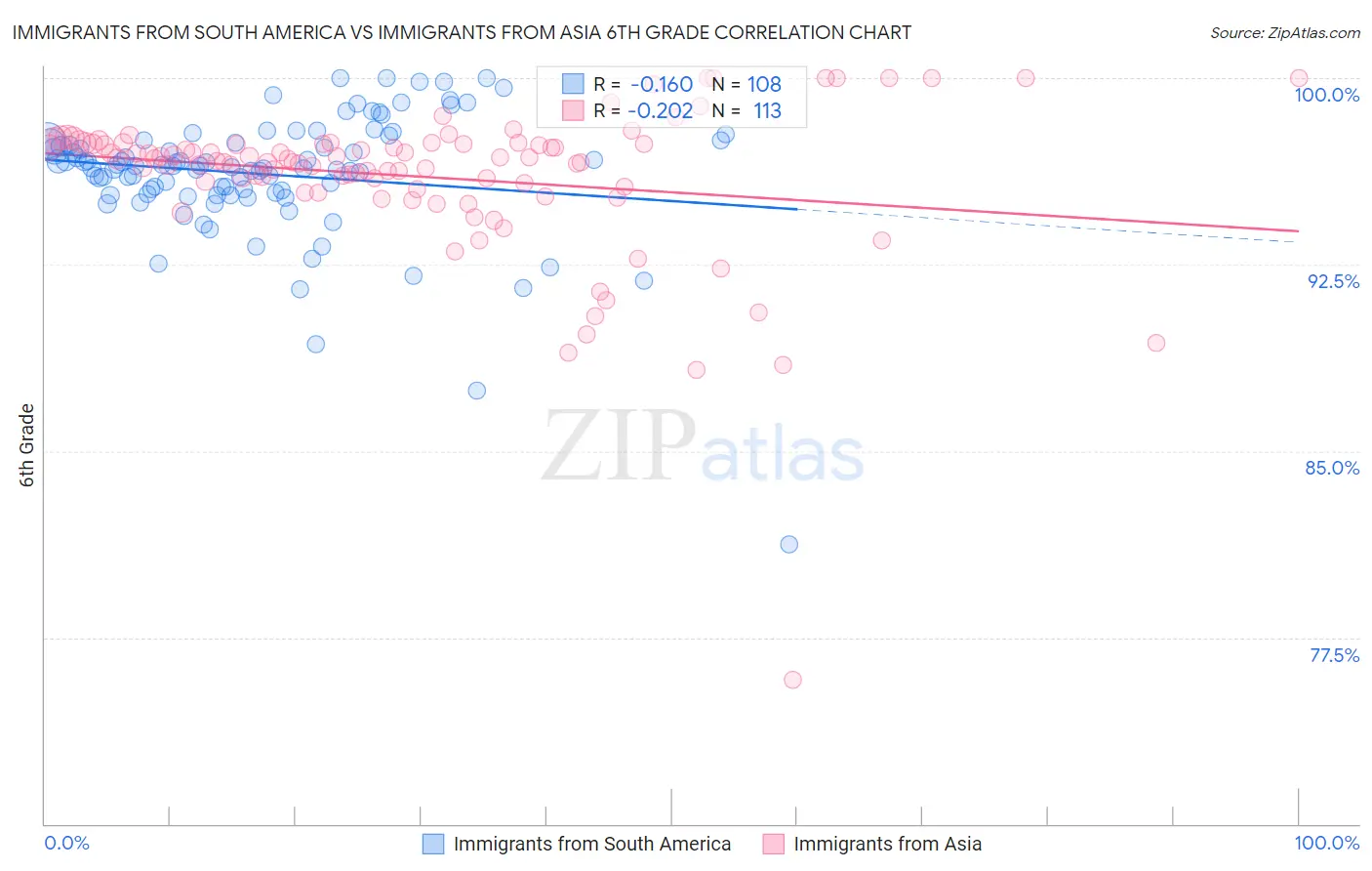 Immigrants from South America vs Immigrants from Asia 6th Grade