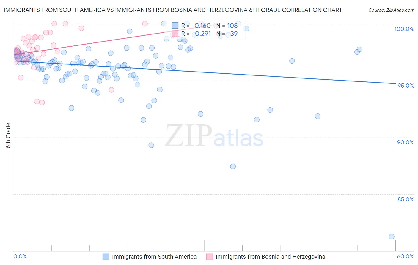 Immigrants from South America vs Immigrants from Bosnia and Herzegovina 6th Grade