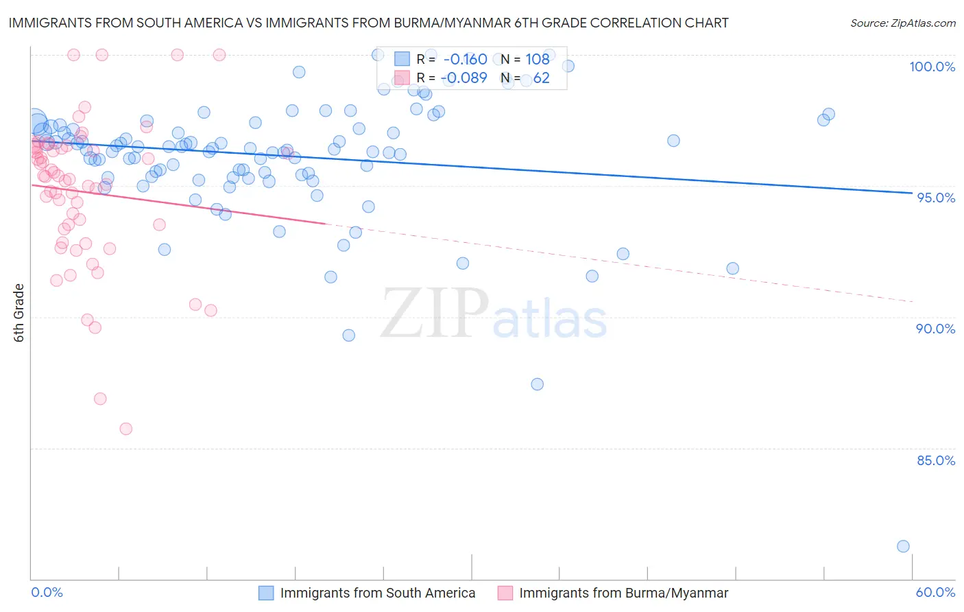 Immigrants from South America vs Immigrants from Burma/Myanmar 6th Grade
