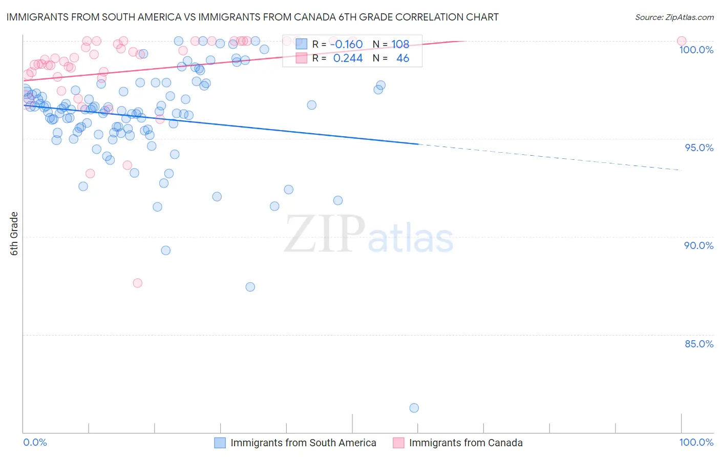 Immigrants from South America vs Immigrants from Canada 6th Grade