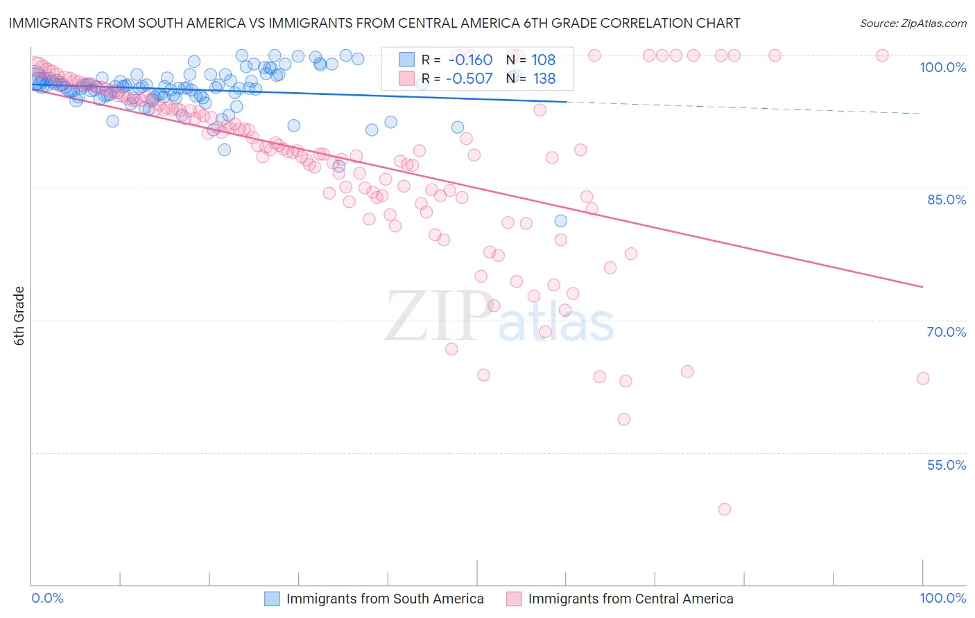 Immigrants from South America vs Immigrants from Central America 6th Grade