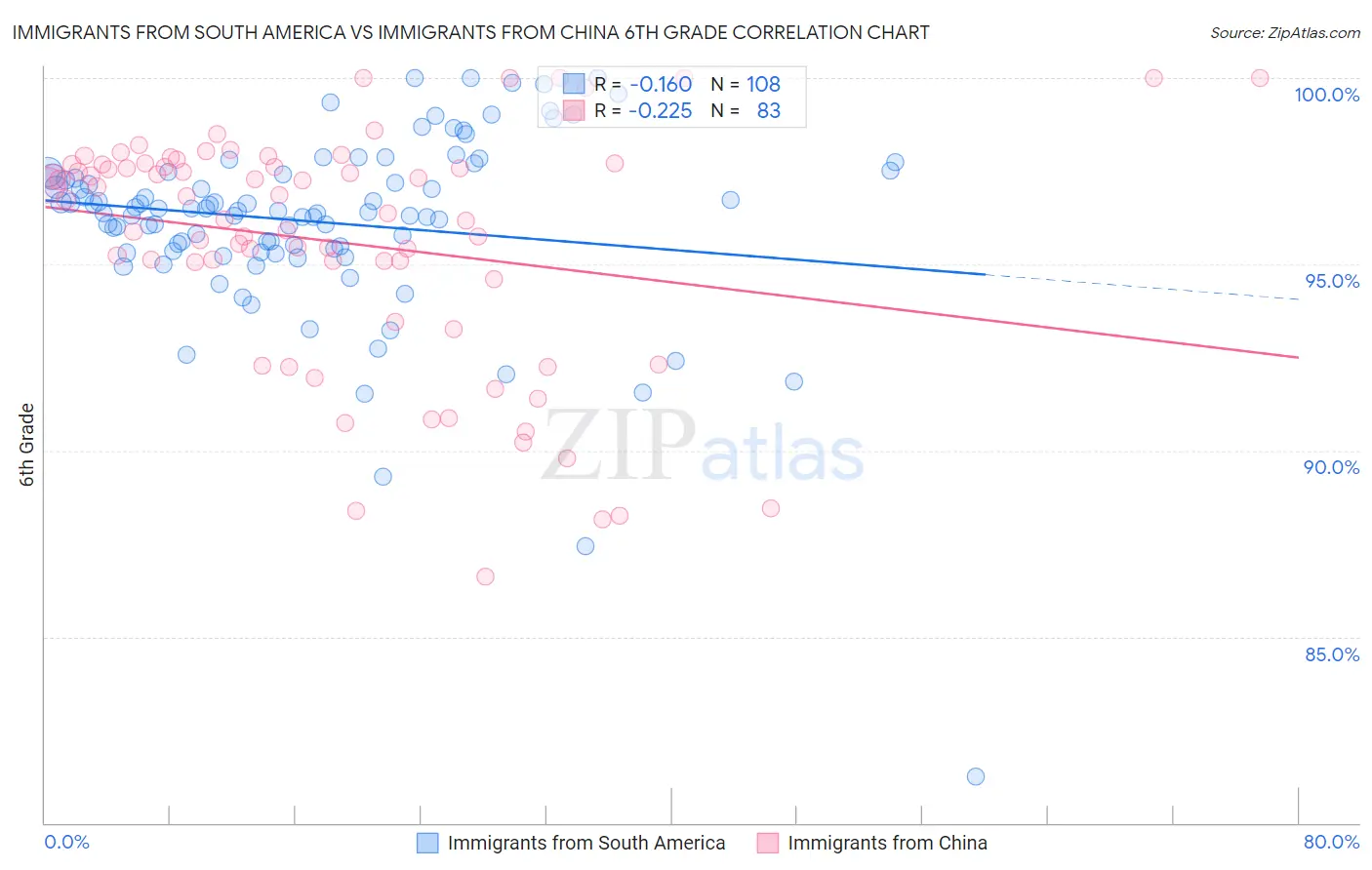 Immigrants from South America vs Immigrants from China 6th Grade