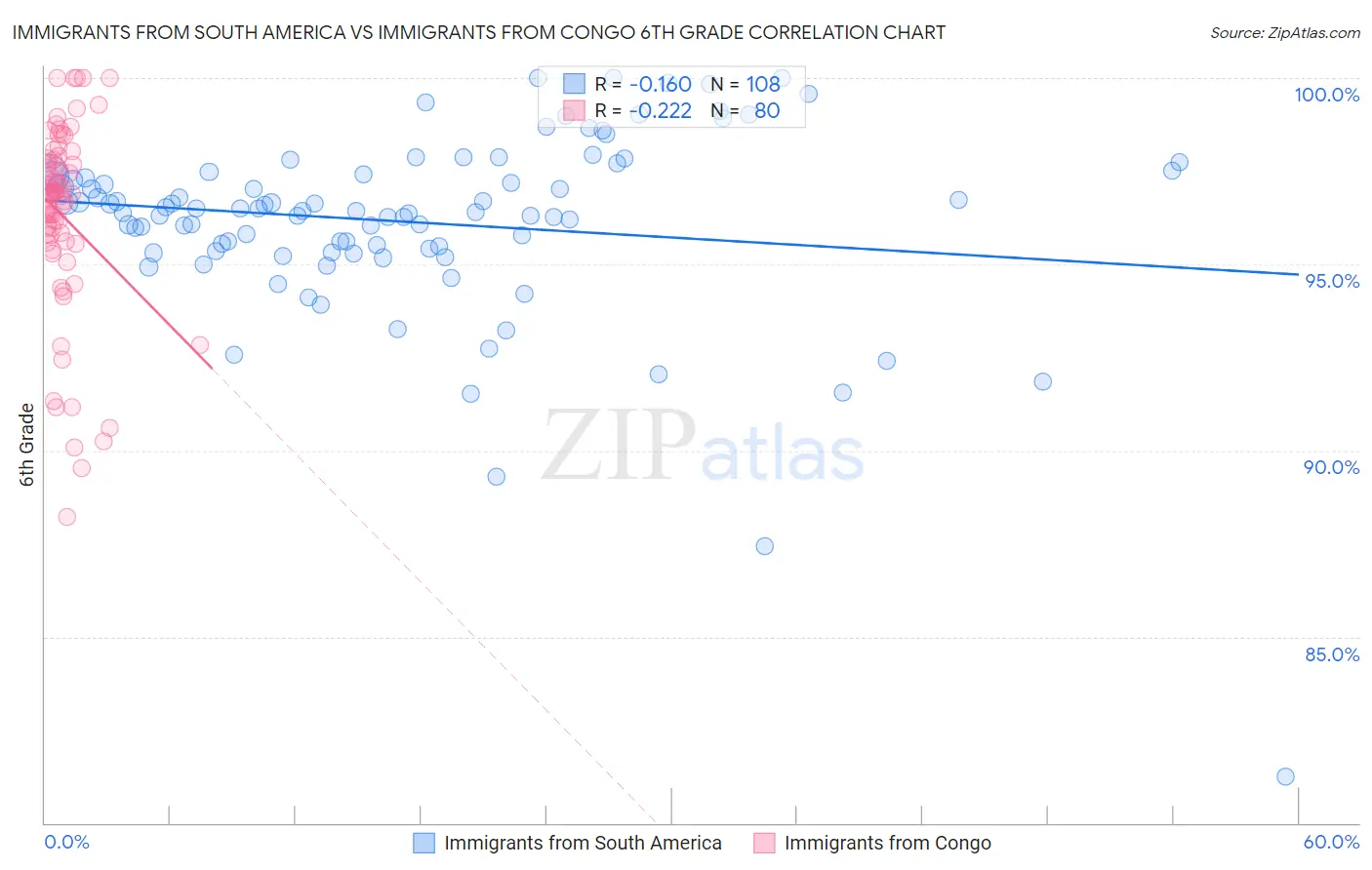 Immigrants from South America vs Immigrants from Congo 6th Grade