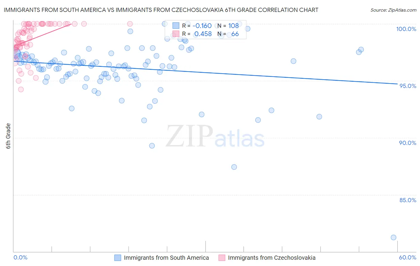 Immigrants from South America vs Immigrants from Czechoslovakia 6th Grade