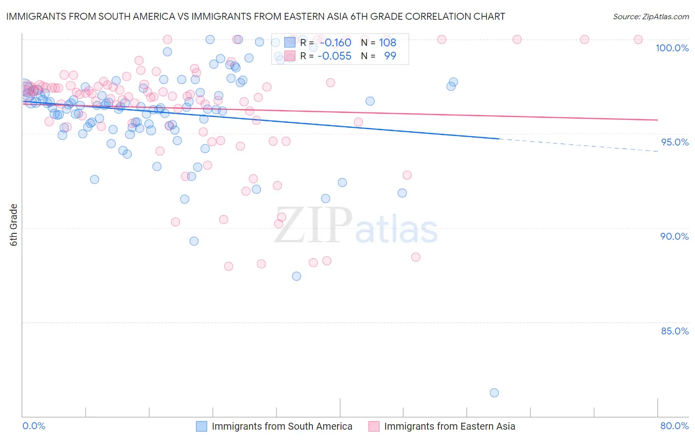 Immigrants from South America vs Immigrants from Eastern Asia 6th Grade