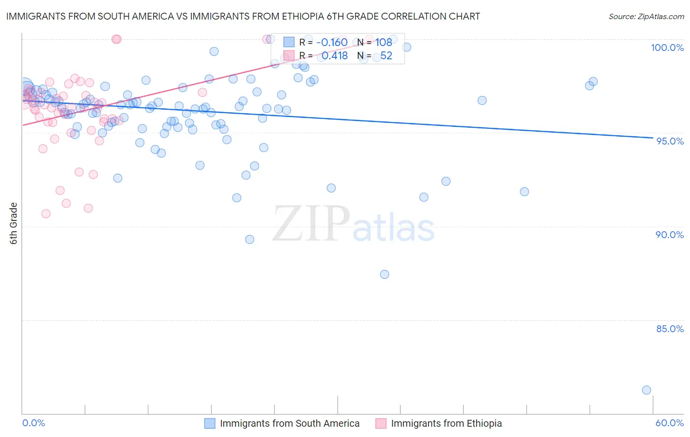 Immigrants from South America vs Immigrants from Ethiopia 6th Grade