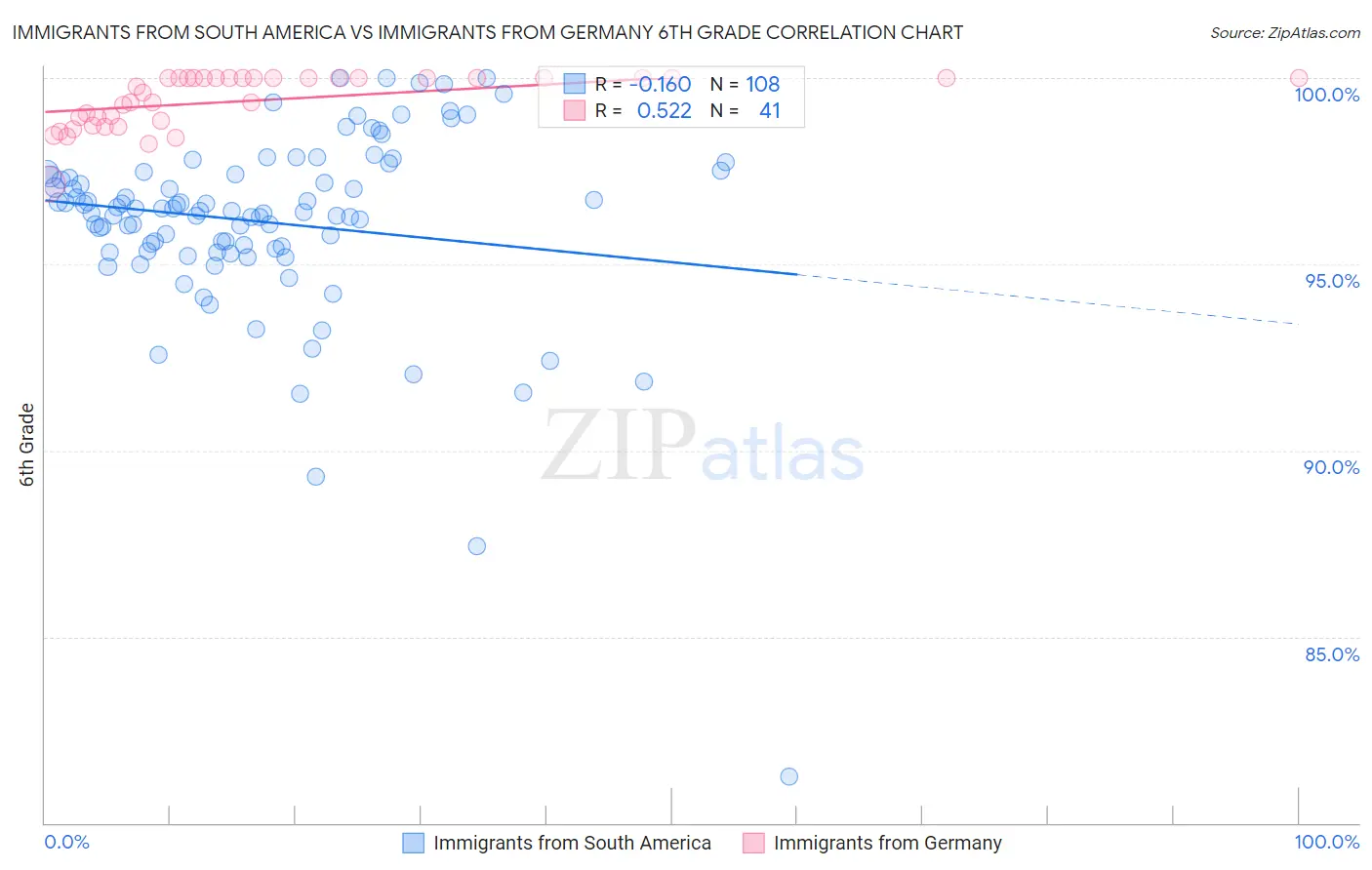 Immigrants from South America vs Immigrants from Germany 6th Grade