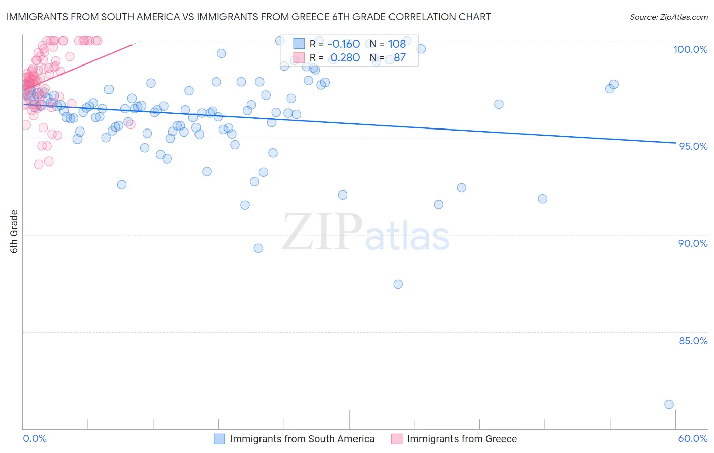 Immigrants from South America vs Immigrants from Greece 6th Grade