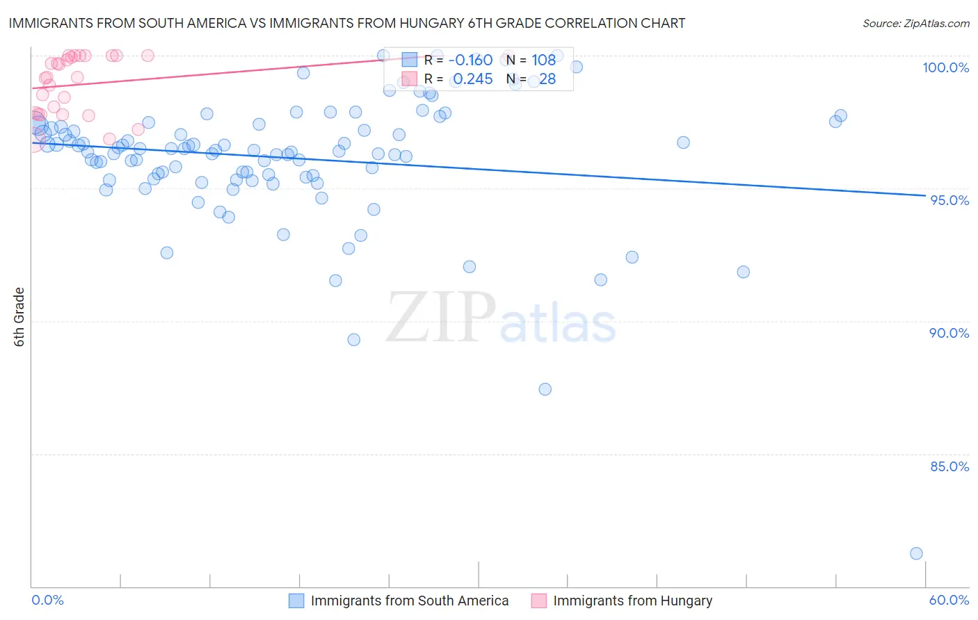 Immigrants from South America vs Immigrants from Hungary 6th Grade