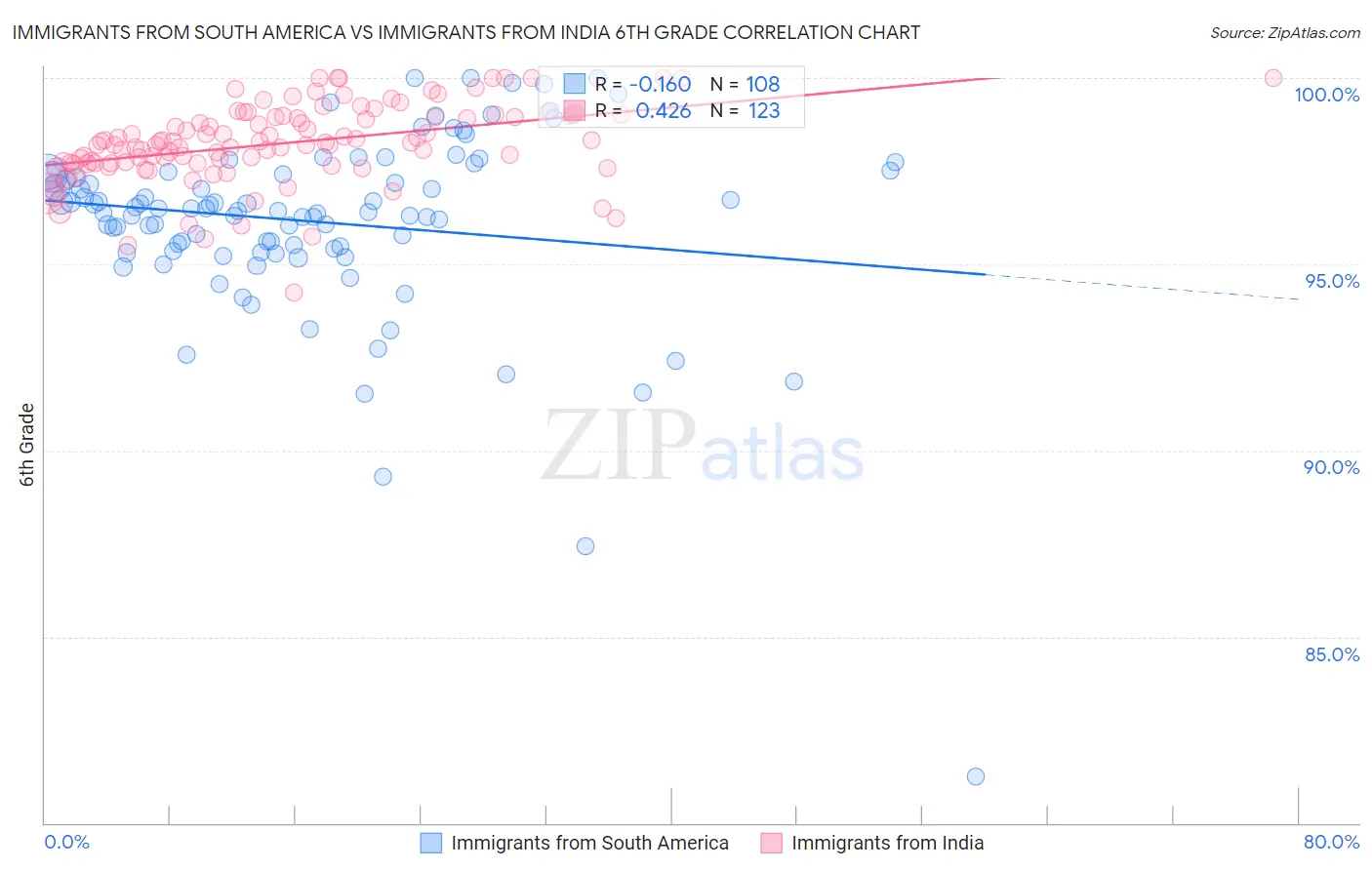 Immigrants from South America vs Immigrants from India 6th Grade