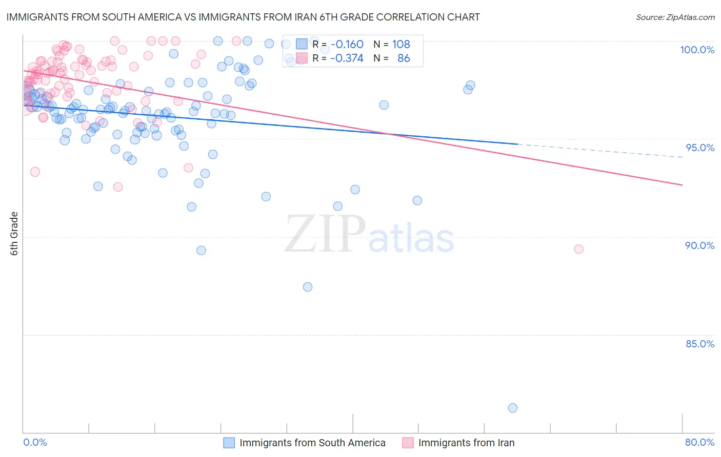Immigrants from South America vs Immigrants from Iran 6th Grade