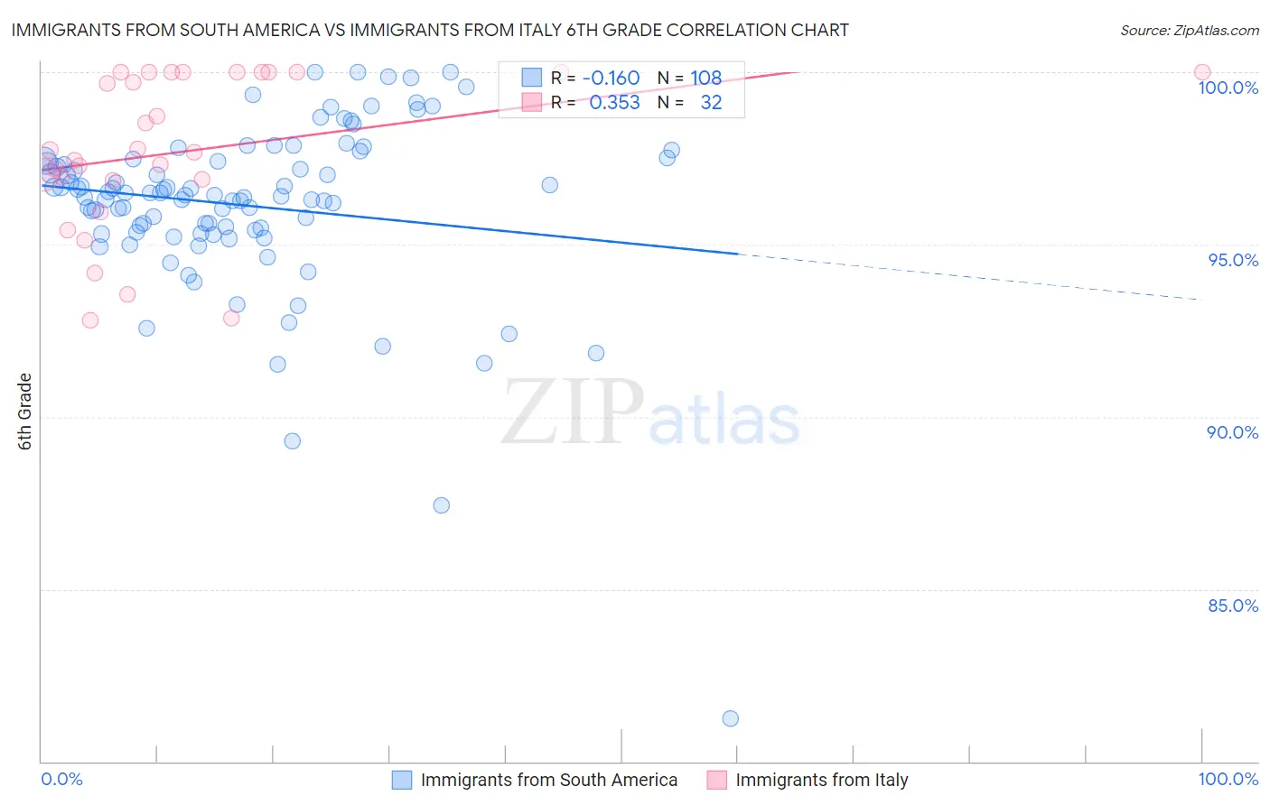 Immigrants from South America vs Immigrants from Italy 6th Grade