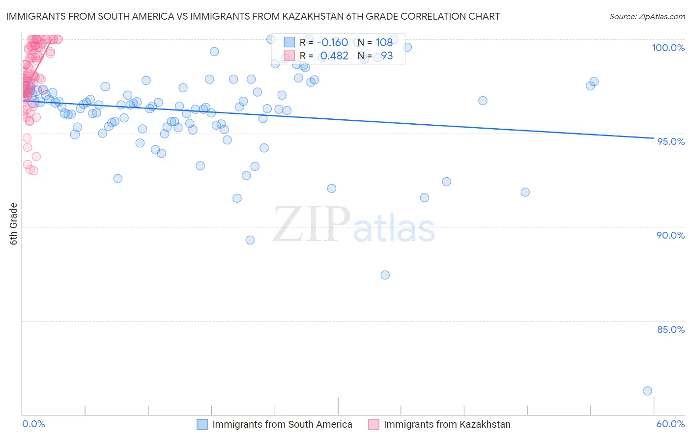 Immigrants from South America vs Immigrants from Kazakhstan 6th Grade