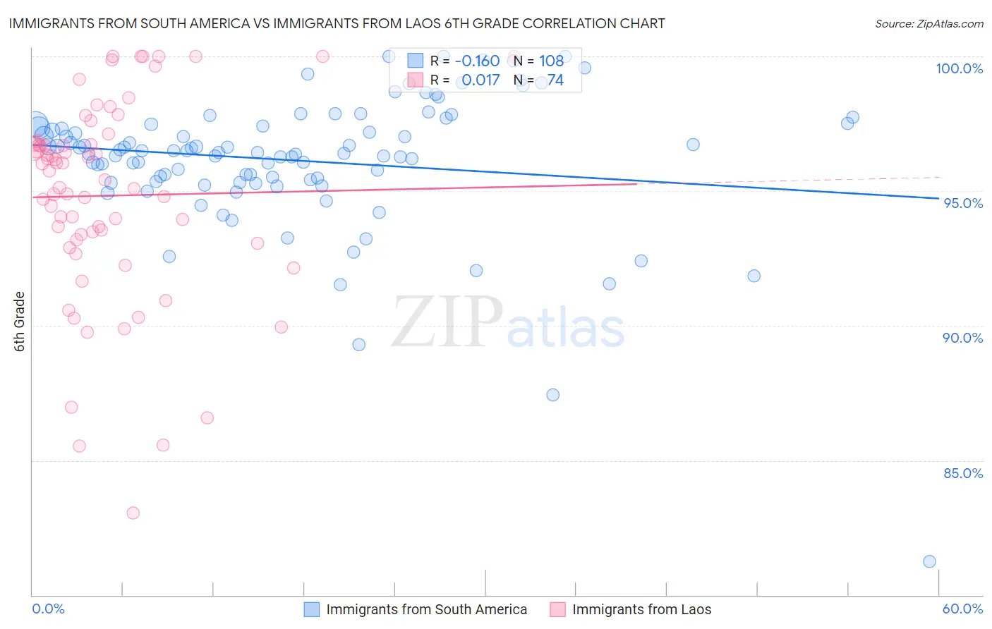 Immigrants from South America vs Immigrants from Laos 6th Grade
