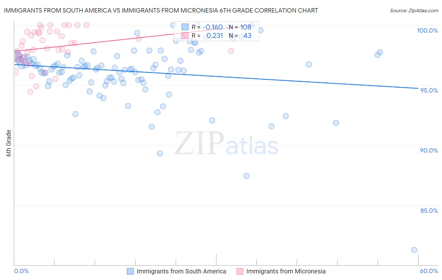 Immigrants from South America vs Immigrants from Micronesia 6th Grade