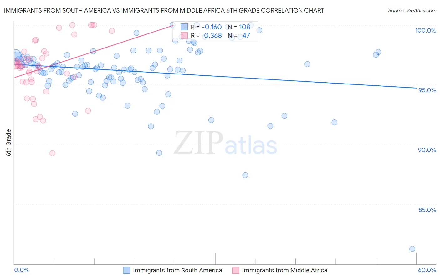 Immigrants from South America vs Immigrants from Middle Africa 6th Grade