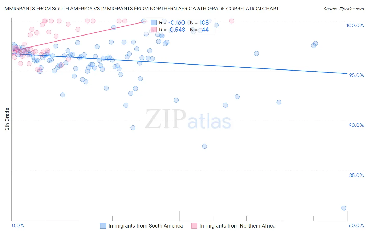 Immigrants from South America vs Immigrants from Northern Africa 6th Grade