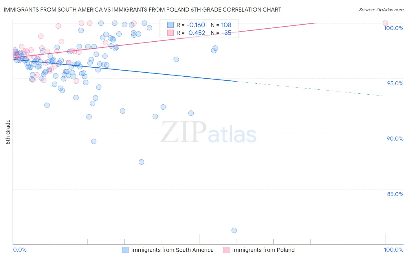 Immigrants from South America vs Immigrants from Poland 6th Grade